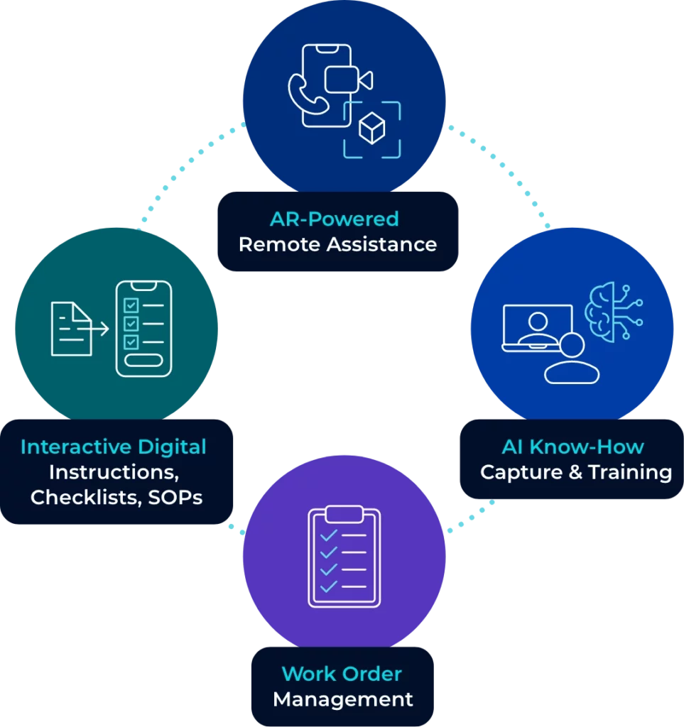 Infographic of VSight AR Remote Assistance, Digital Work Instructions, and AI-Powered Knowledge Capture for Manufacturing”